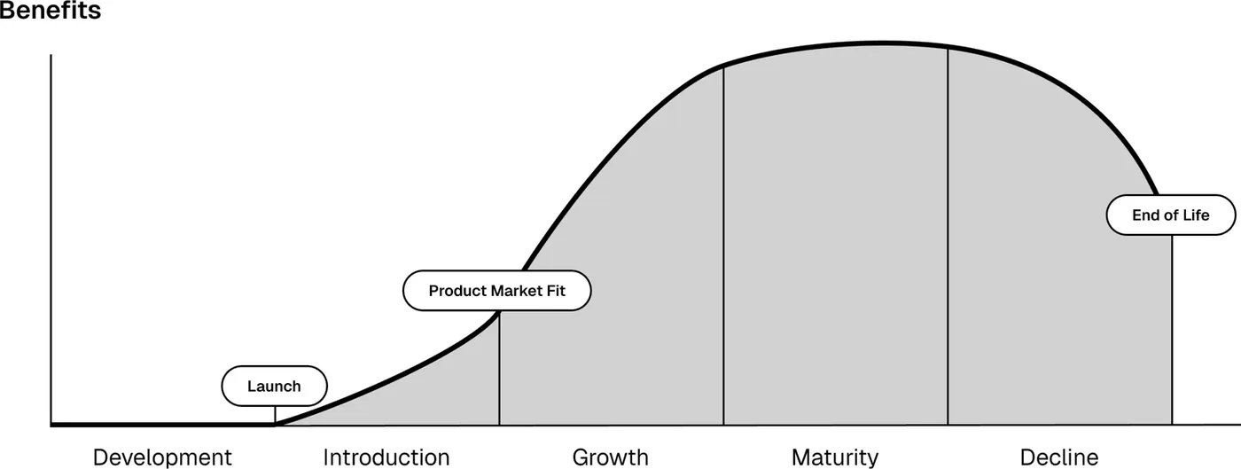 图1-1　产品生命周期：开发（Development）、上线后的导入期（Introduction）、找到PMF之后的增长期（Growth）、成熟期（Maturity）和衰退期（Decline），直到产品生命终点（End of Life）。纵轴是产品带来的收益