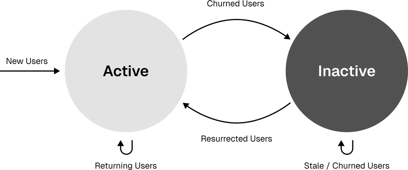 图3-1　growth accounting的状态转换：新用户（New Users）进入活跃（Active）；活跃用户继续活跃就是留存（Returning），变成不活跃（Inactive）就是流失（Churned）；不活跃的人重新活跃是回流（Resurrected），一直不活跃就是沉睡（Stale）
