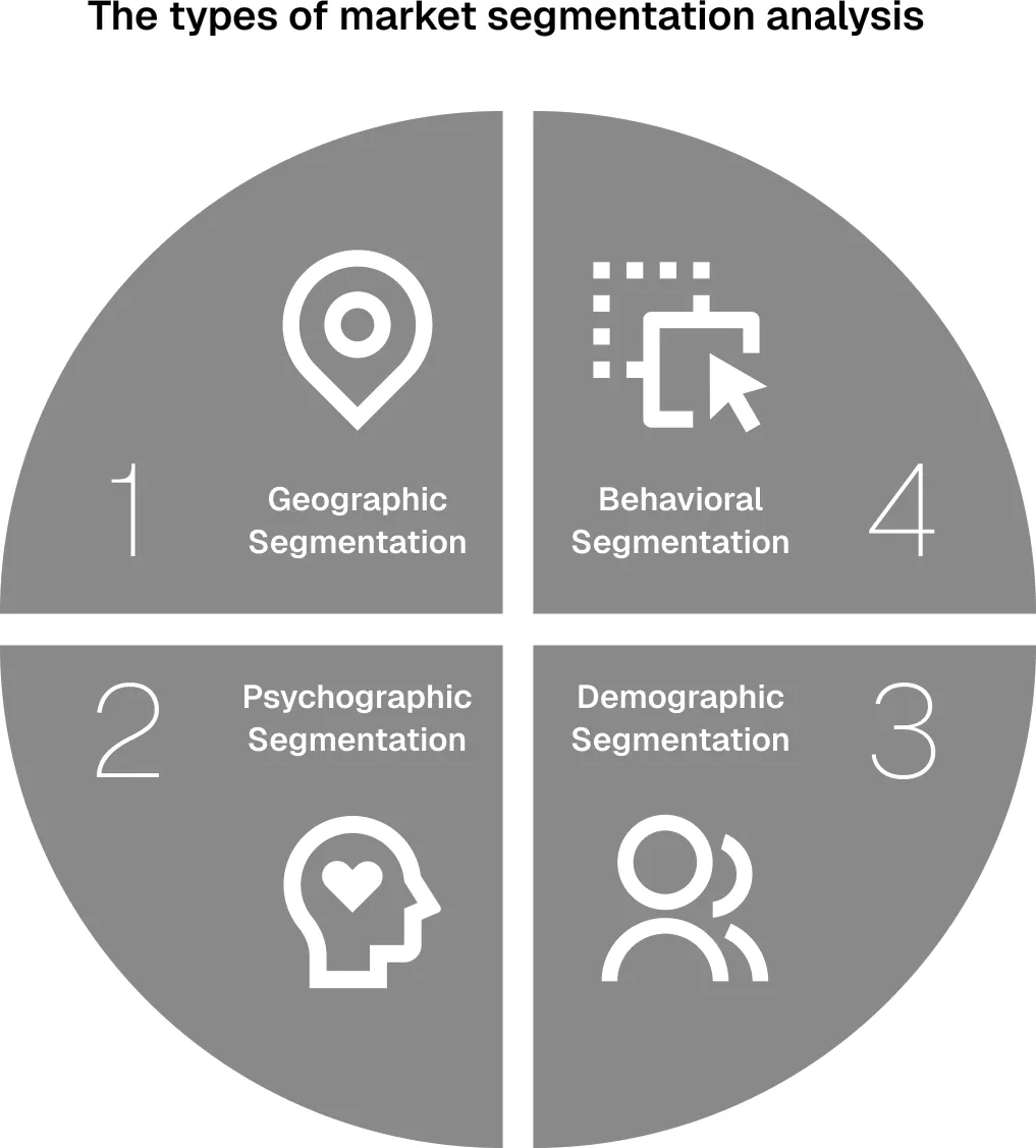 图4-2　市场细分的四种方式：地理（Geographic）、心理（Psychographic）、人口属性（Demographic）和行为（Behavioral）