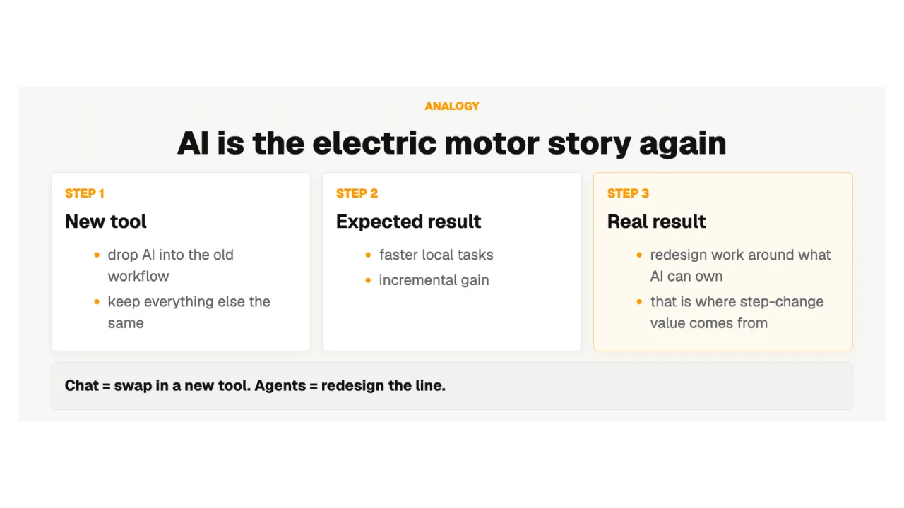 Slide 5: AI is the electric motor story again