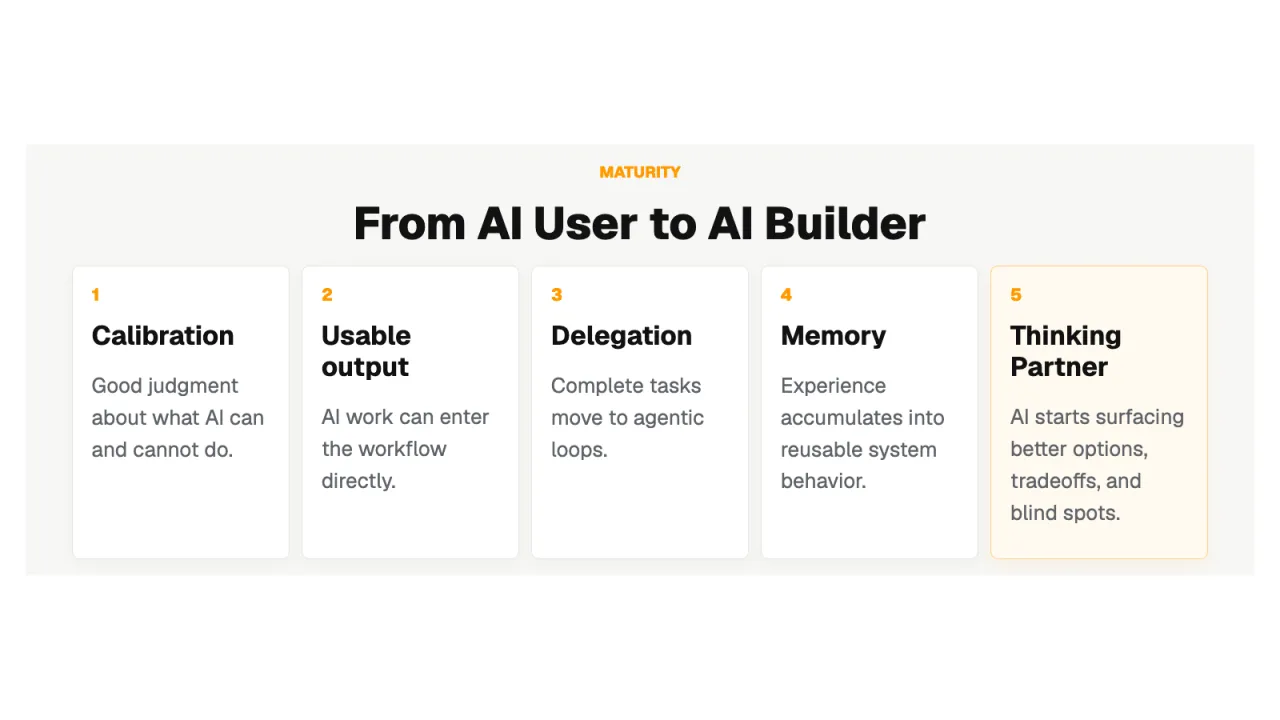 Slide 15: From AI User to AI Builder