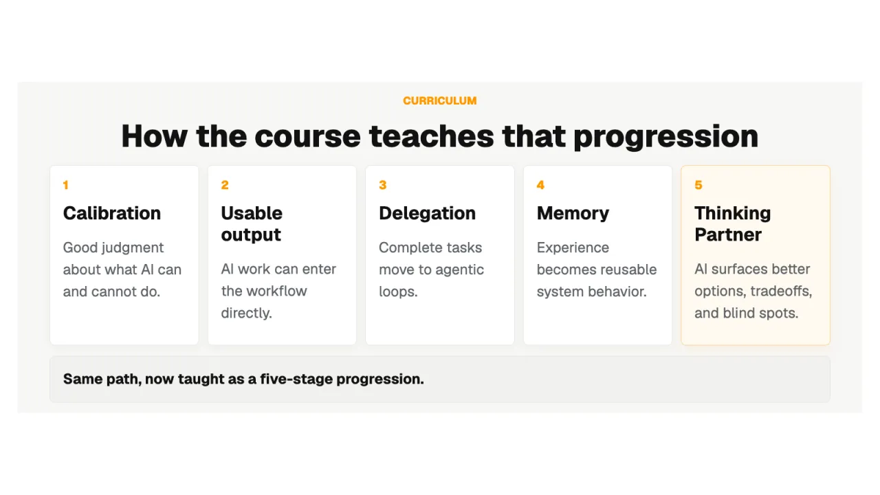 Slide 18: How the course teaches that progression