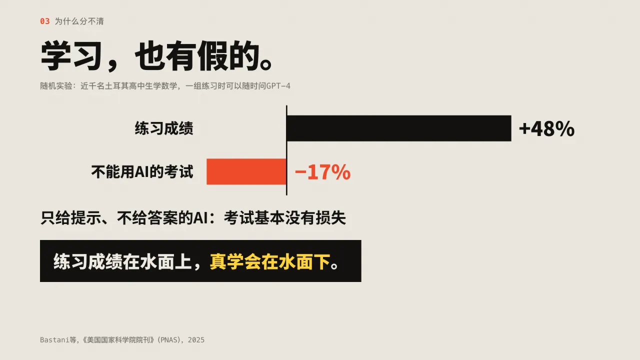 第34页:学习也有假的:练习高了48%,考试低了17%
