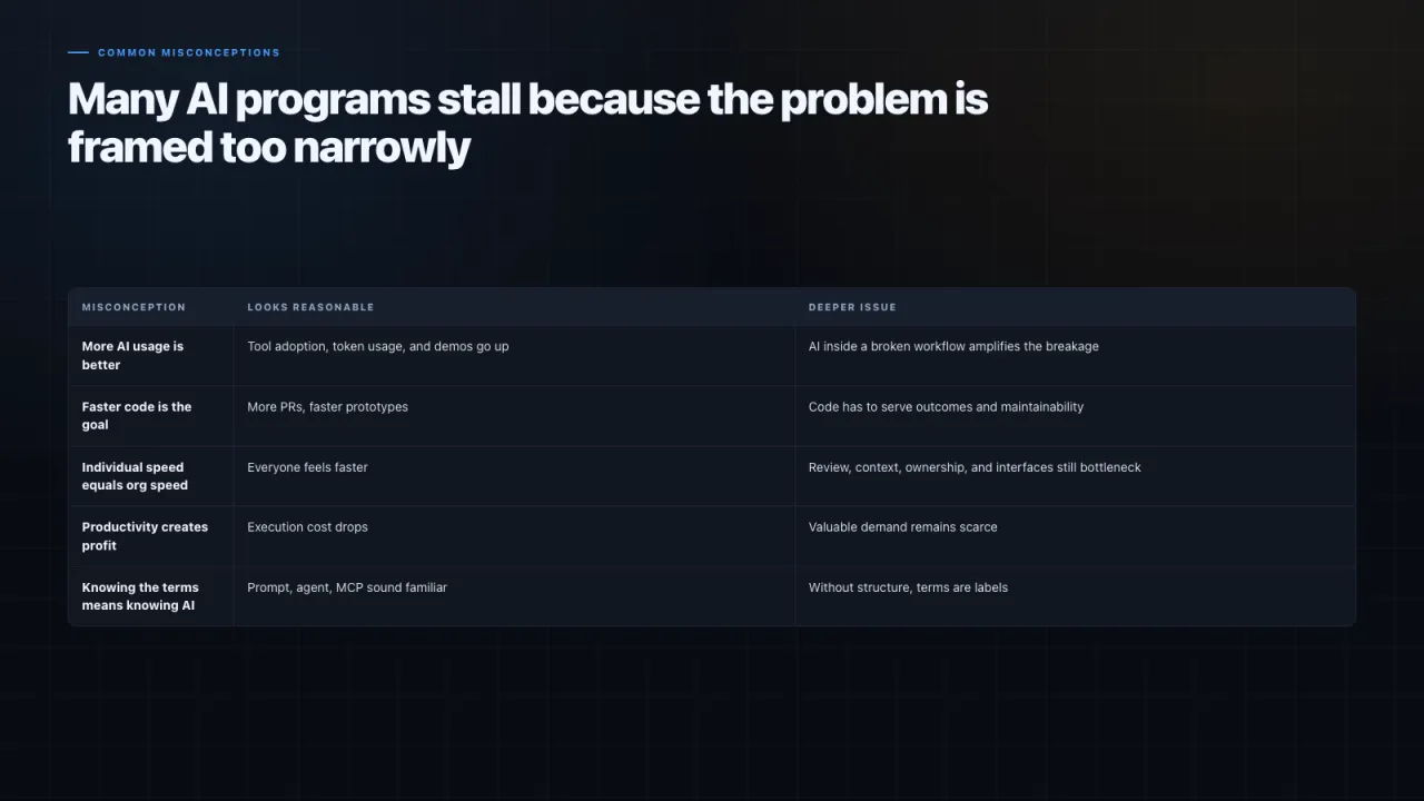 Slide 5: Many AI programs stall because the problem is framed too narrowly