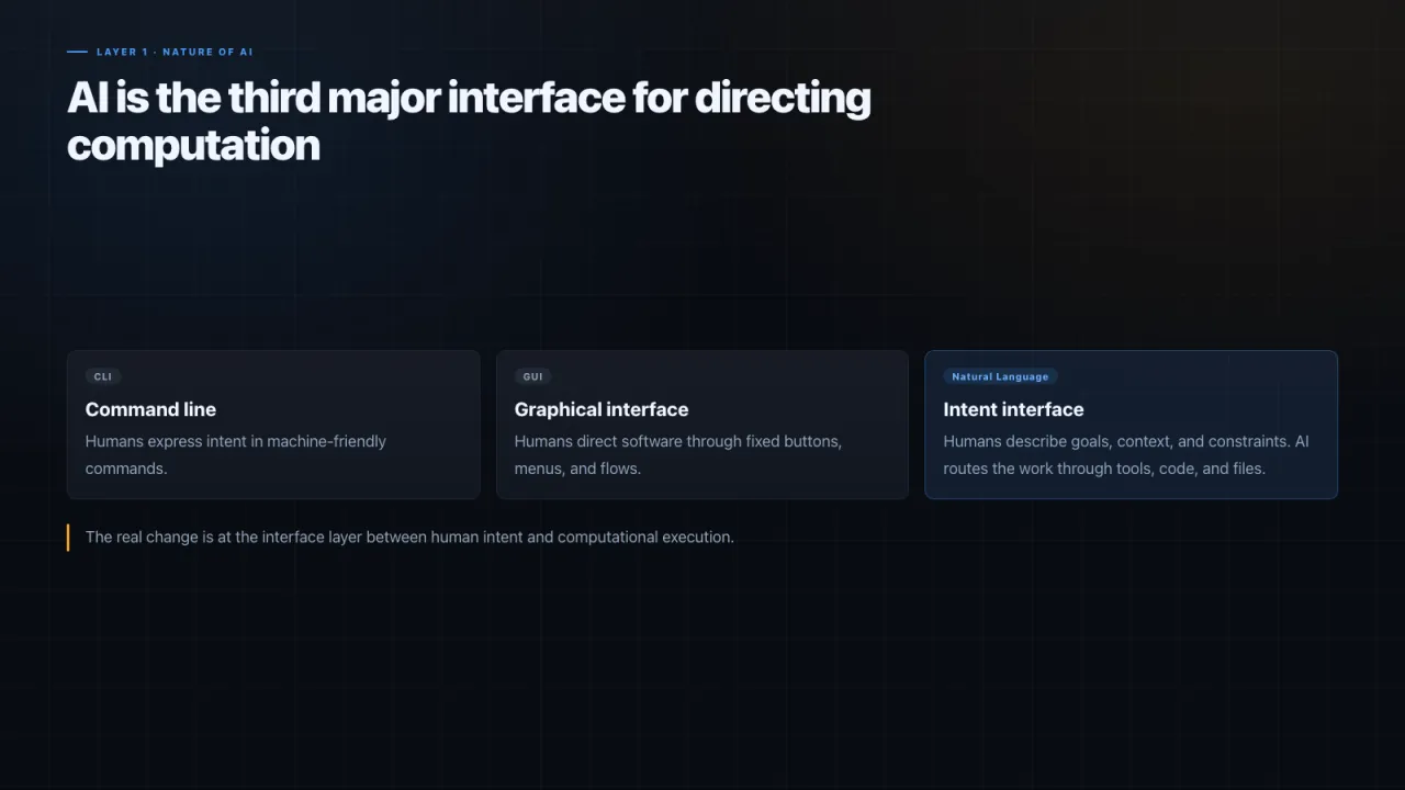 Slide 7: AI is the third major interface for directing computation