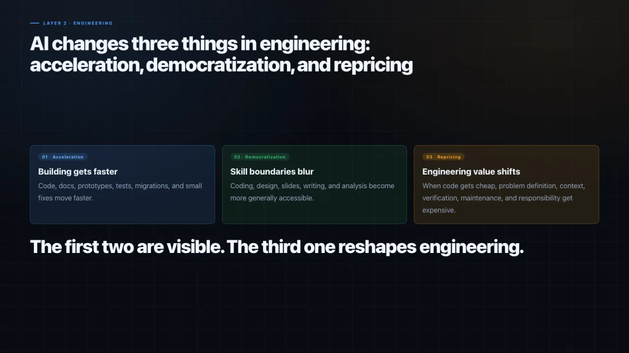 Slide 11: AI changes three things in engineering: acceleration, democratization, and repricing