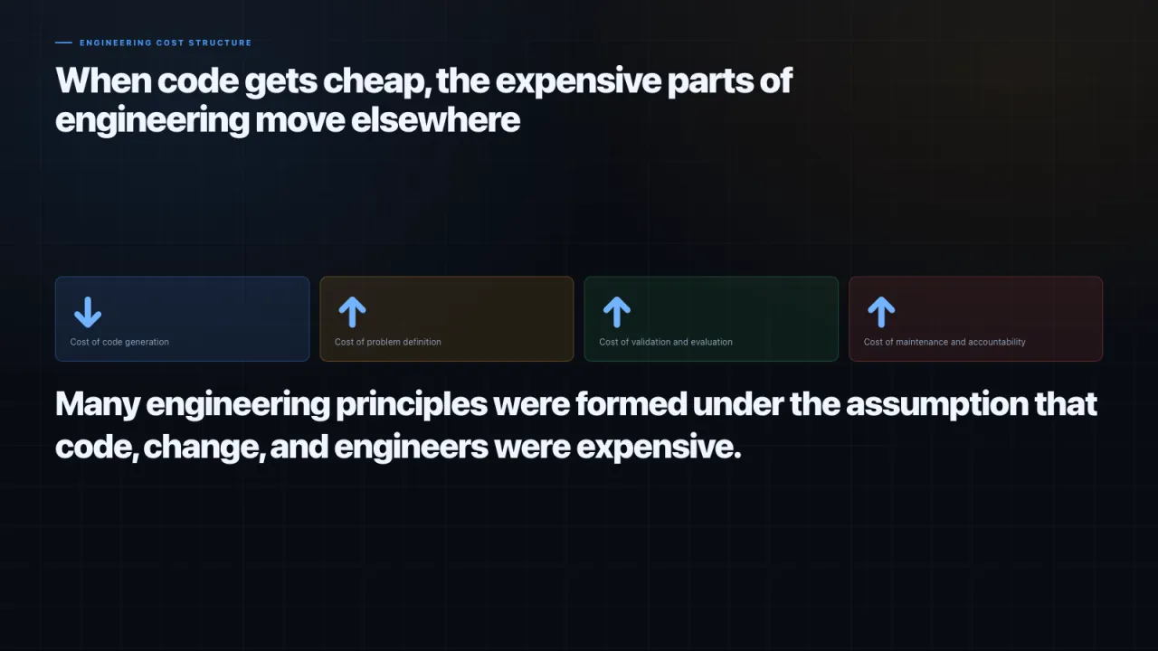 Slide 12: When code gets cheap, the expensive parts of engineering move elsewhere