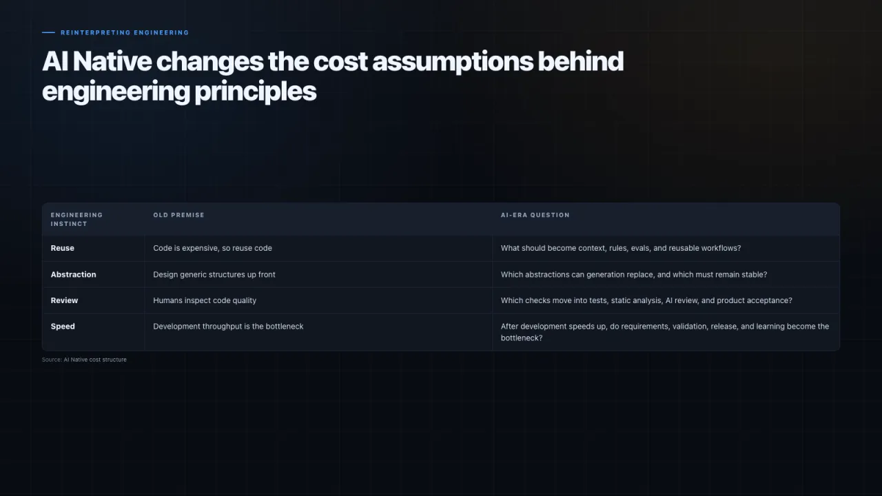 Slide 13: AI Native changes the cost assumptions behind engineering principles