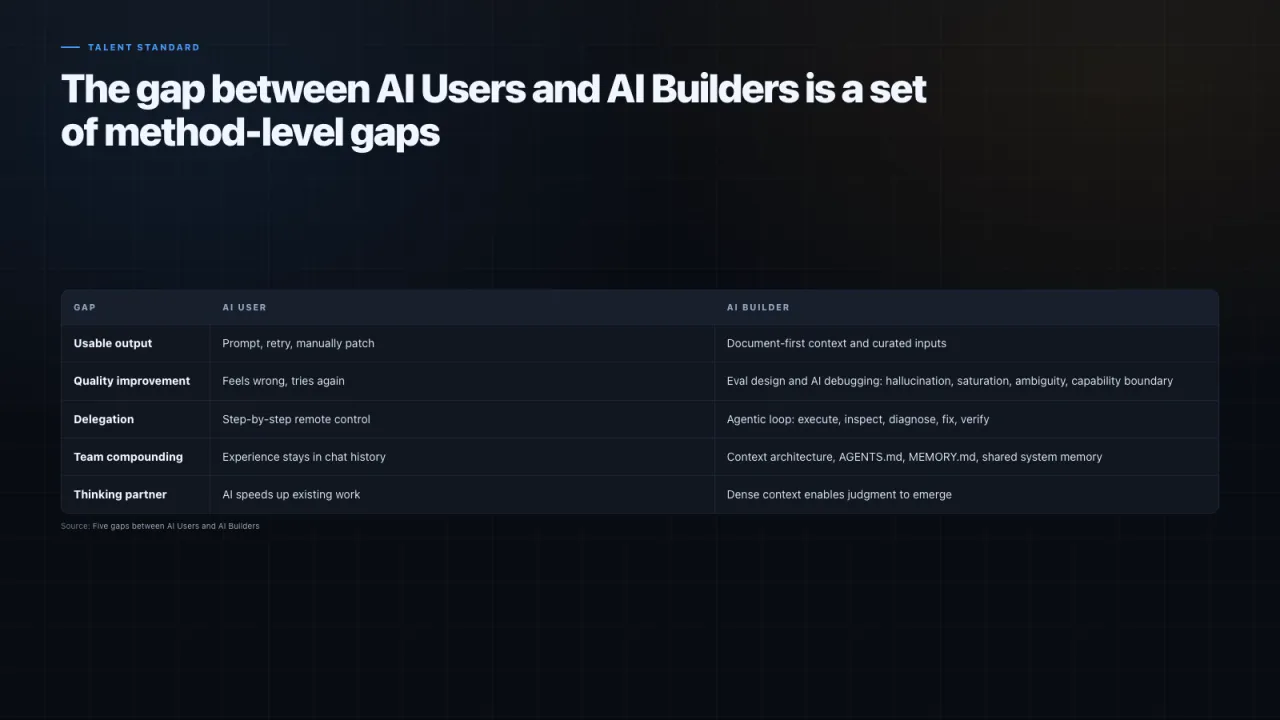 Slide 16: The gap between AI Users and AI Builders is a set of method-level gaps