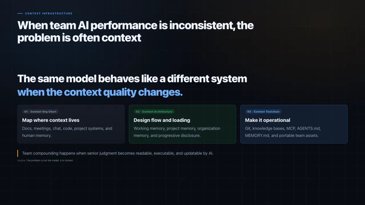 Slide 18: When team AI performance is inconsistent, the problem is often context