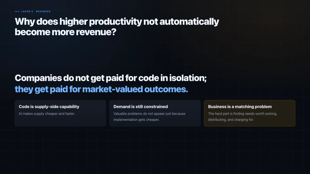 Slide 19: Why does higher productivity not automatically become more revenue?