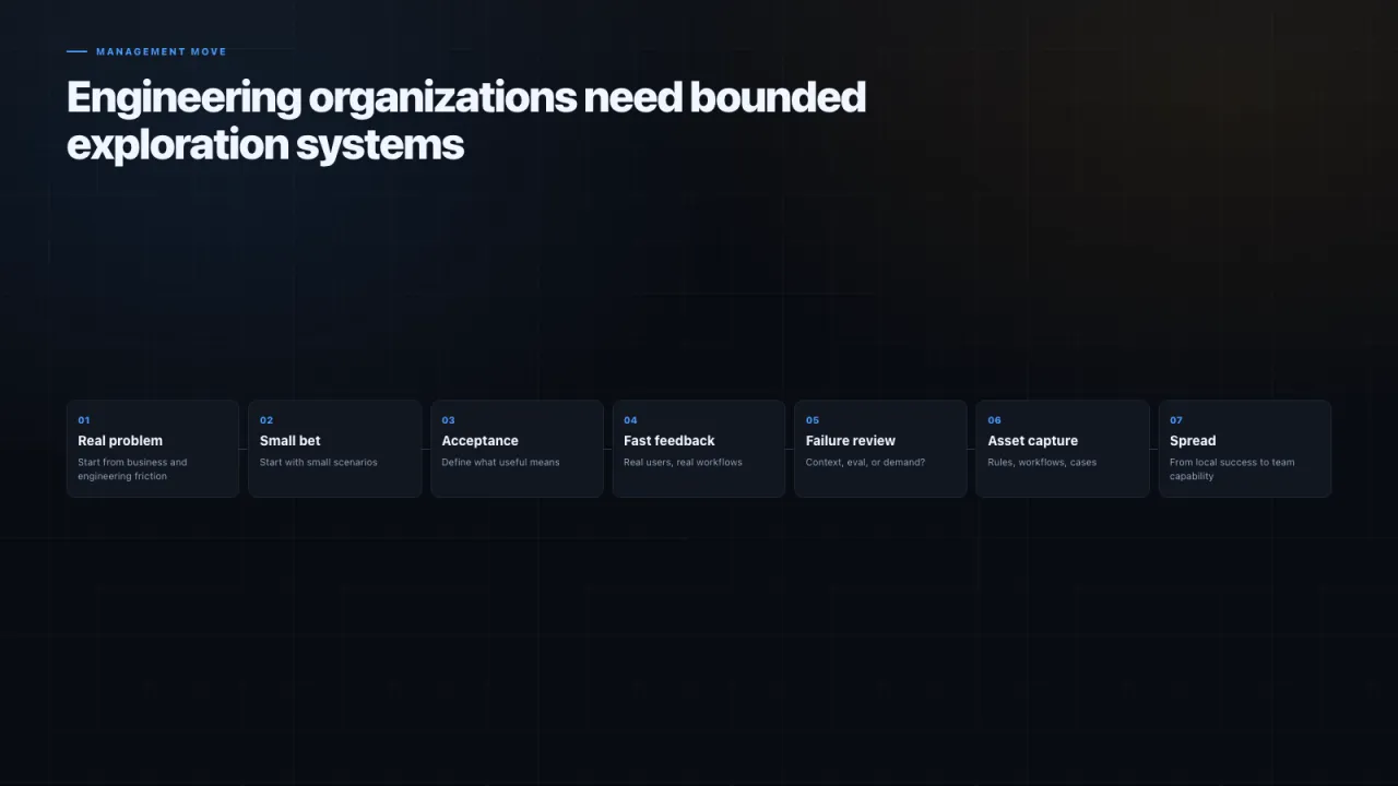 Slide 22: Engineering organizations need bounded exploration systems