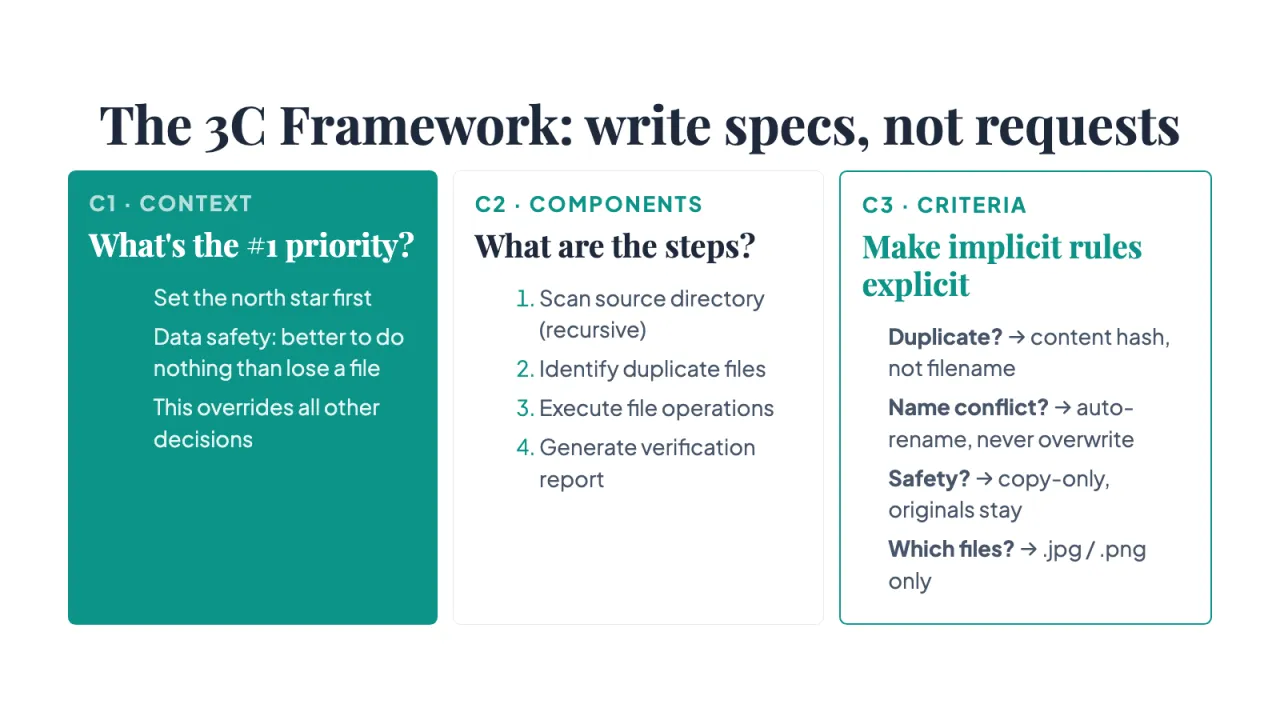 Slide 18: The 3C Framework: write specs, not requests