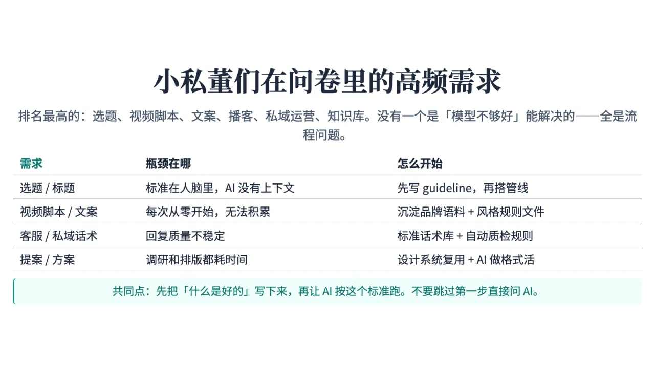第16页:小私董们在问卷里的高频需求