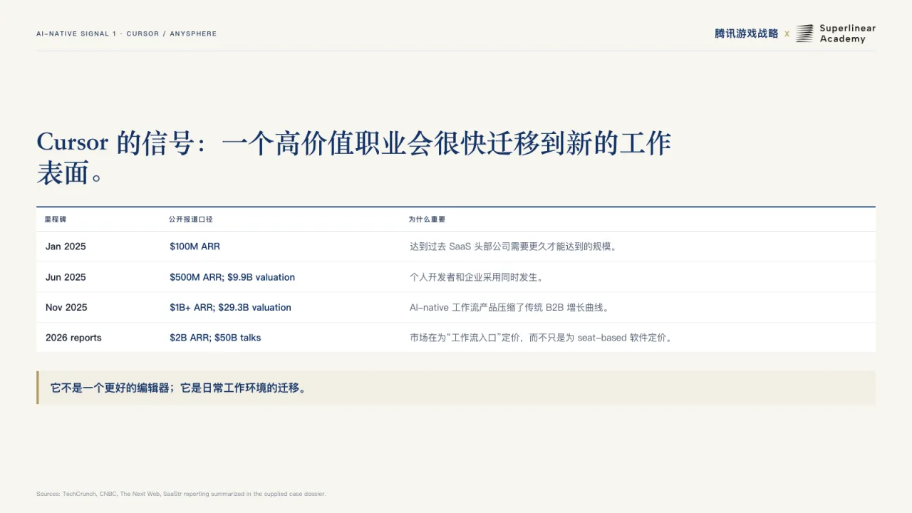 第14页:Cursor 的信号:一个高价值职业会很快迁移到新的工作表面。