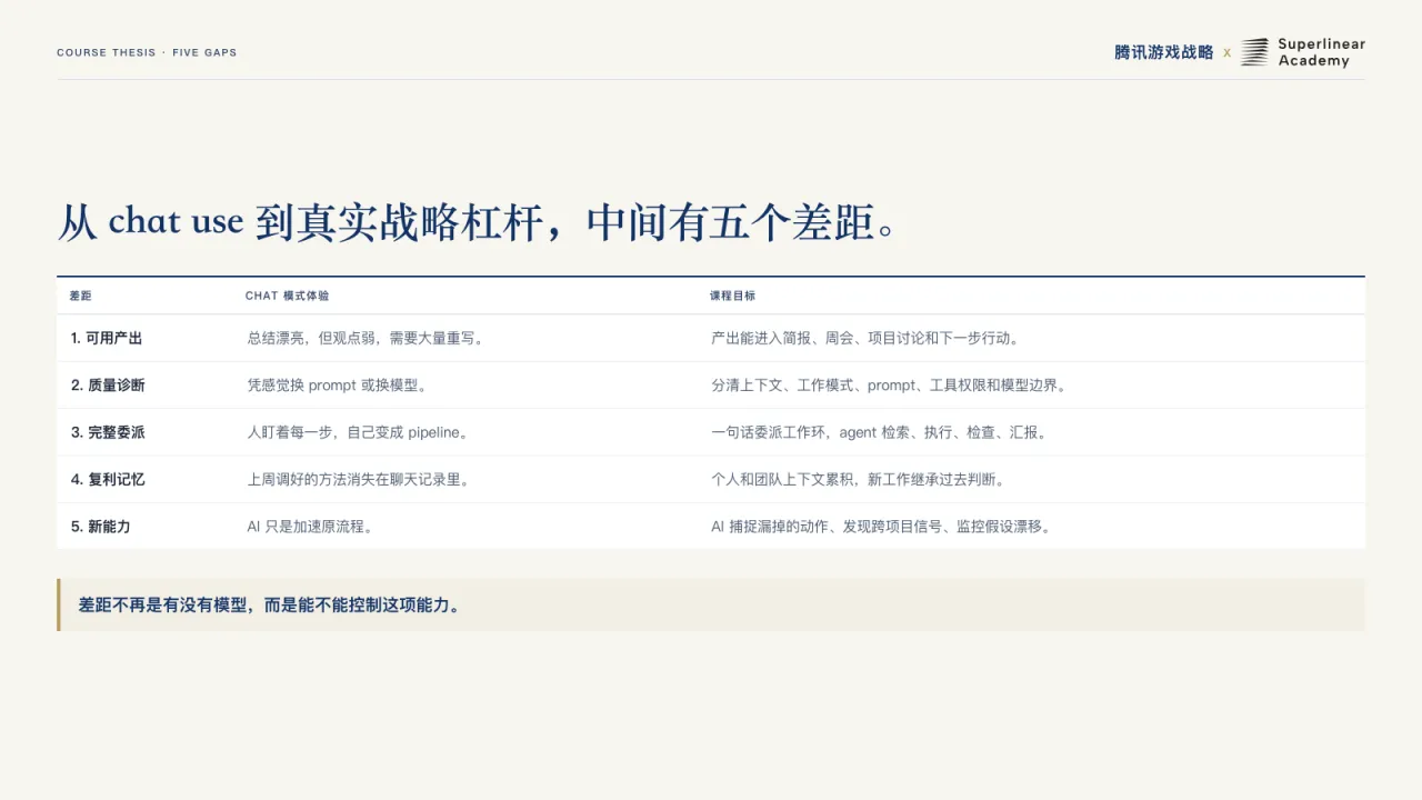 第18页:从 chat use 到真实战略杠杆,中间有五个差距。
