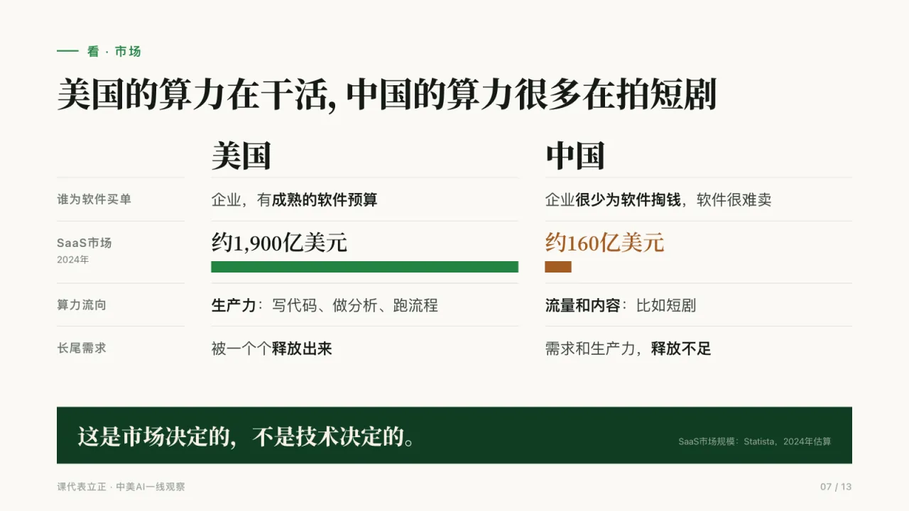 第7页:美国的算力在干活,中国的算力很多在拍短剧