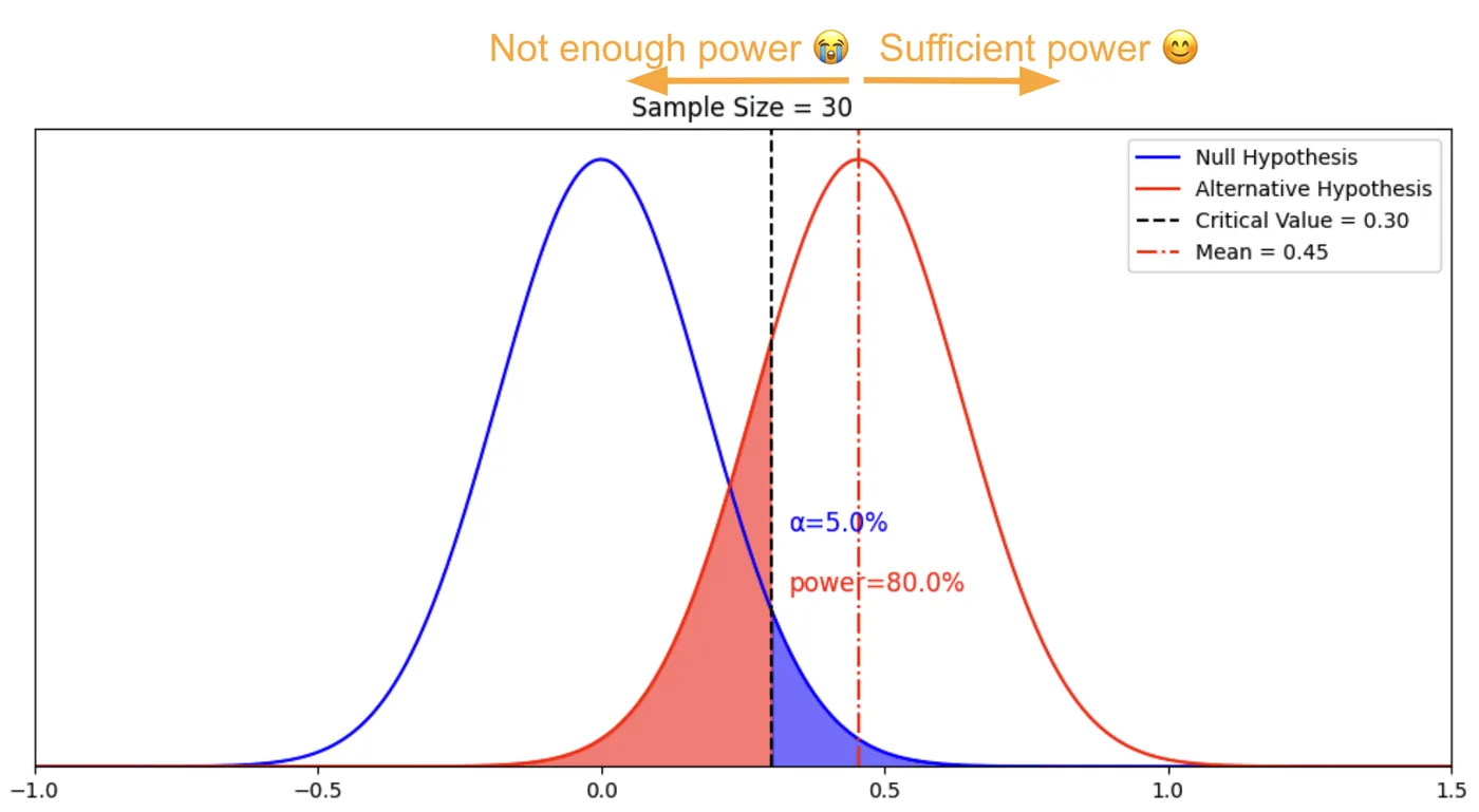 power不够与power足够的分界